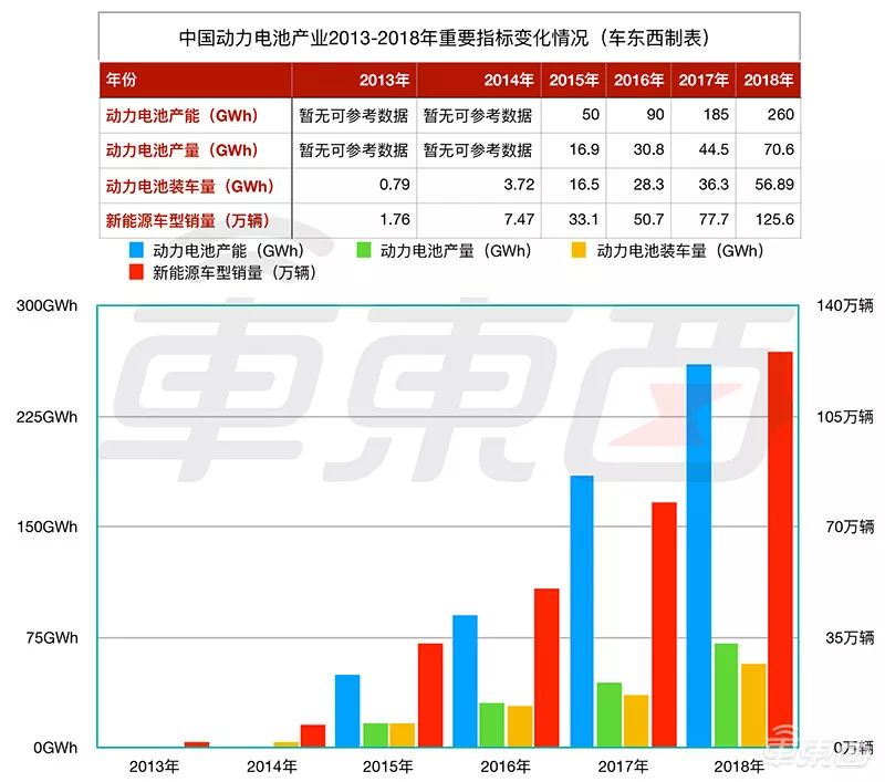 2013年-2018年中國動力電池產業關鍵指標變化 2013年-2018年中國動力電池產業關鍵指標變化