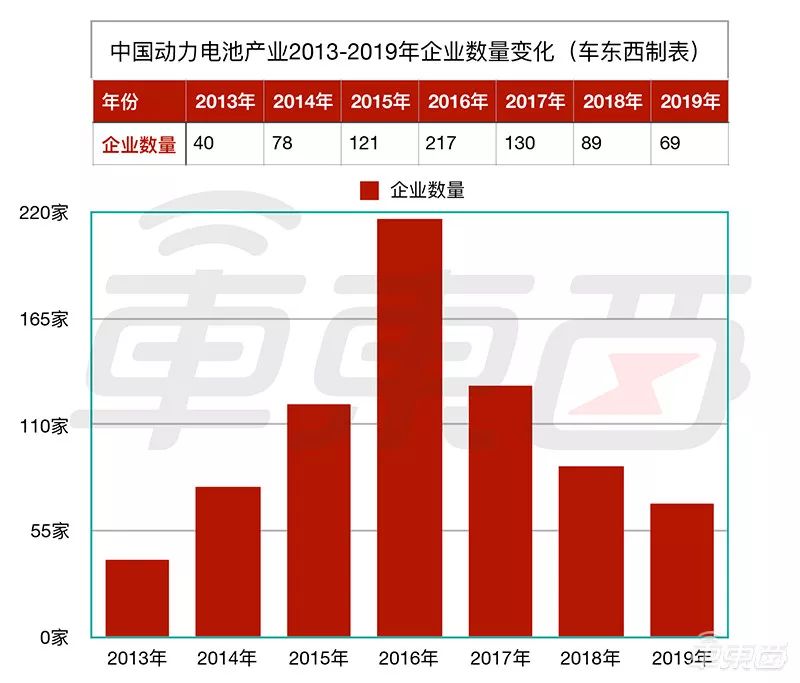 ▲2013年到2019年中國(guó)動(dòng)力電池公司數(shù)量變化 ▲2013年到2019年中國(guó)動(dòng)力電池公司數(shù)量變化