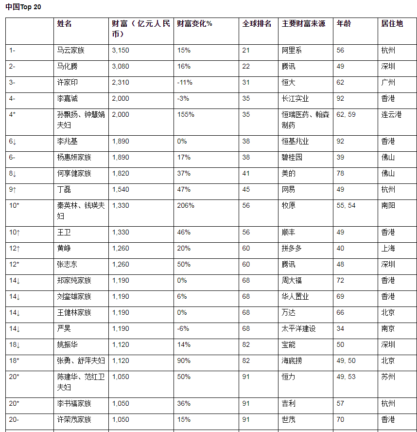 全球富豪榜出爐！首富9800億資產富可敵國 新上榜中國人最多