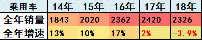 崔東樹:刺激車市才能填疫情消費之坑 建議加大汽車限購指標數量 崔東樹:刺激車市才能填疫情消費之坑 建議加大汽車限購指標數量