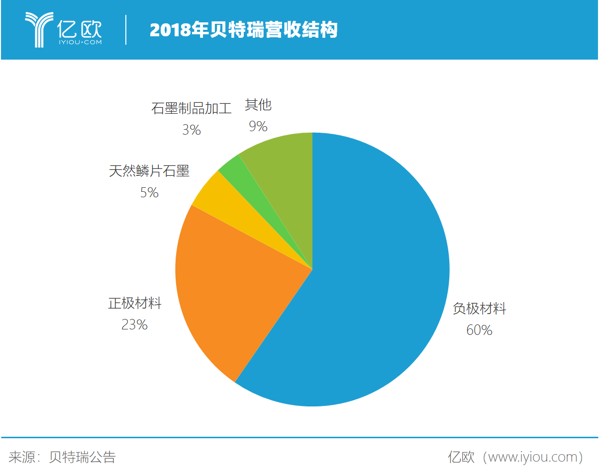 貝特瑞營收結構