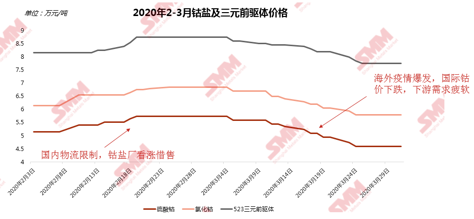 年后鈷鹽及下游材料價格先漲后跌 年后鈷鹽及下游材料價格先漲后跌