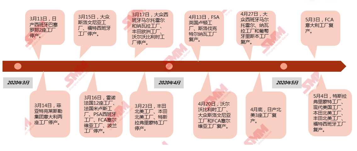 3月下旬歐美車企停產近期陸續開始復產 3月下旬歐美車企停產近期陸續開始復產