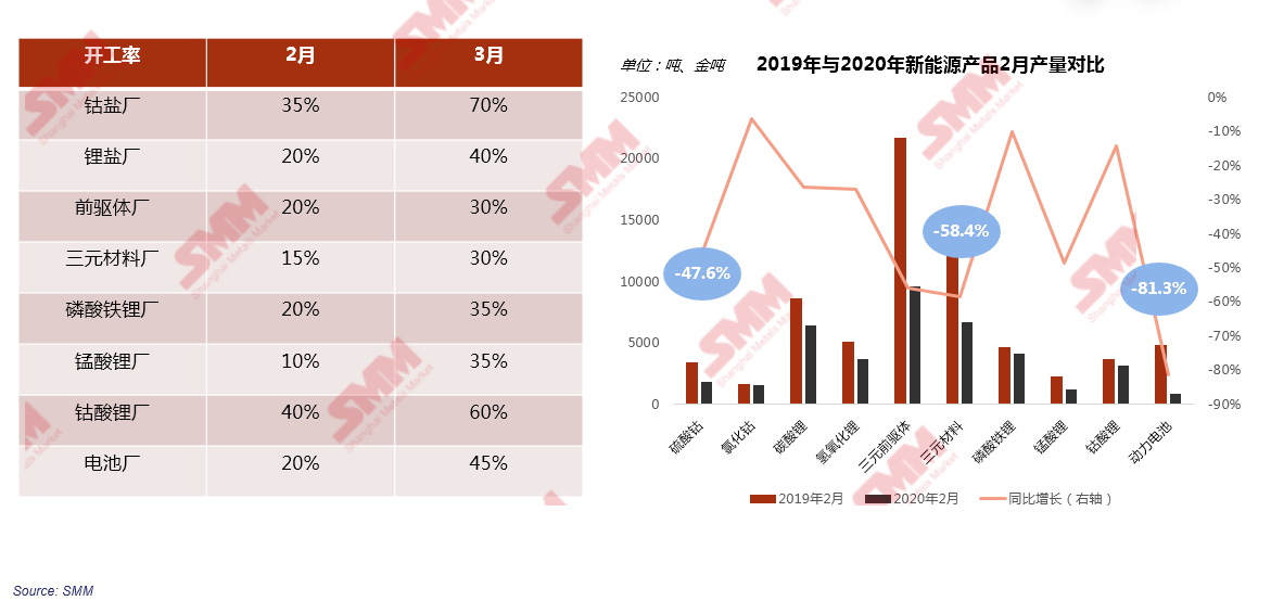 國內疫情影響下2月新能源行業開工率大幅下滑 國內疫情影響下2月新能源行業開工率大幅下滑