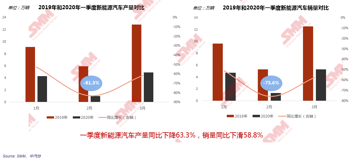 新能源汽車一季度產銷量同比大幅下降 新能源汽車一季度產銷量同比大幅下降