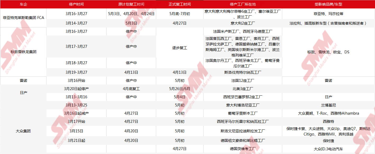 歐美車企停產/復產時間表