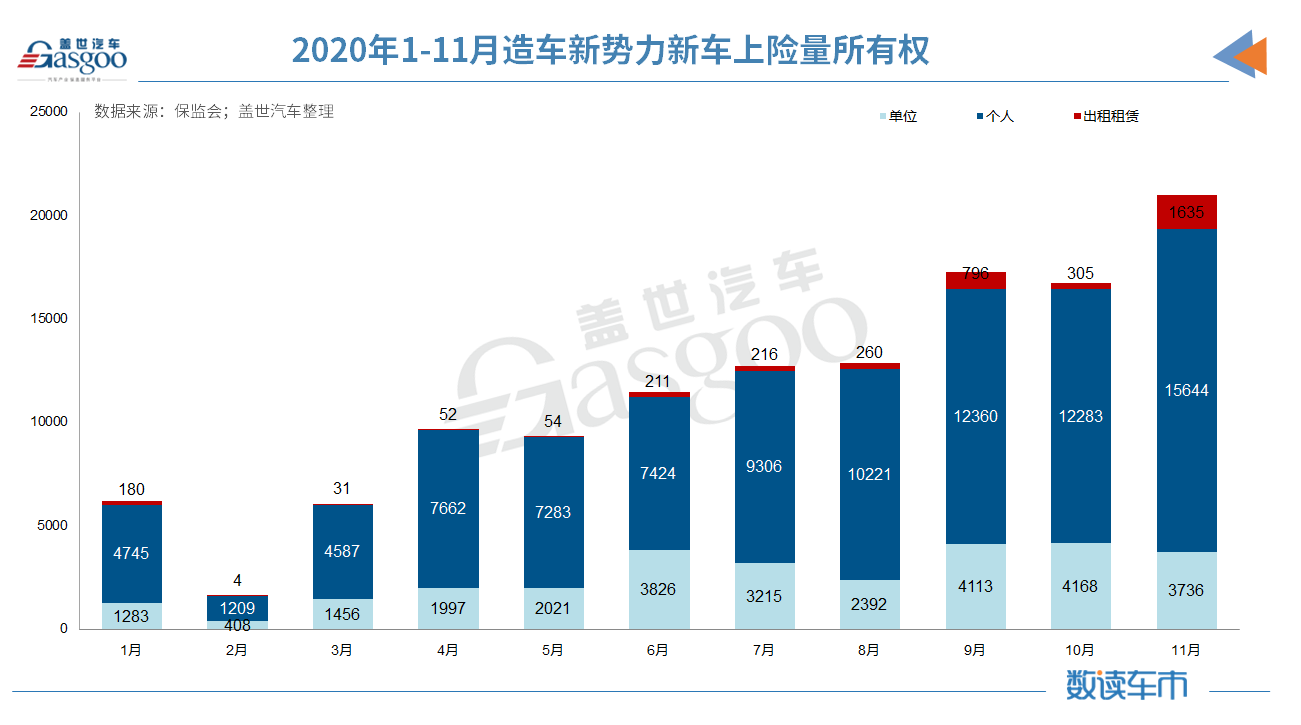 新車,蔚來,11月造車新勢力上險量 新車,蔚來,11月造車新勢力上險量