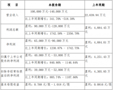 西藏礦業上半年凈利同比預增逾8倍 寧德時代/盛新鋰能成新客戶