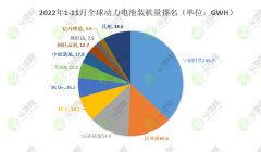 11月全球動(dòng)力電池裝車量出爐:寧德時(shí)代市占率超四成 比亞迪蟬聯(lián)亞軍