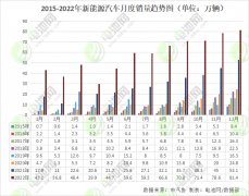 2022年新能源汽車銷售688.7萬輛 動力電池裝車量294.6GWh