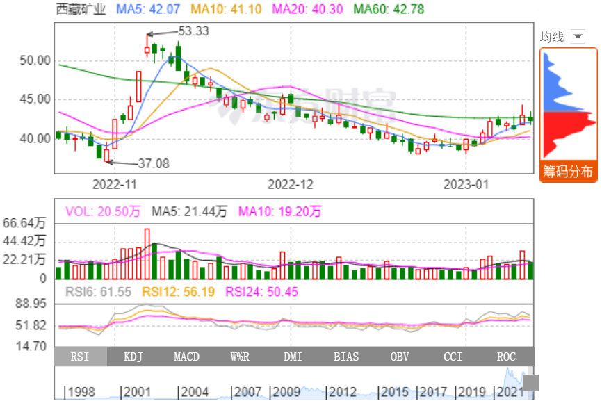鋰鹽等產品毛利大增 西藏礦業(yè)2022年凈利同比預增超3倍