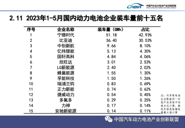 2023年1-5月國內動力電池企業裝車量前十五名
