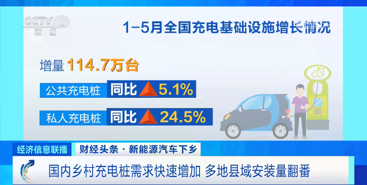 國內鄉村充電樁需求快速增加 多地縣域安裝量翻番
