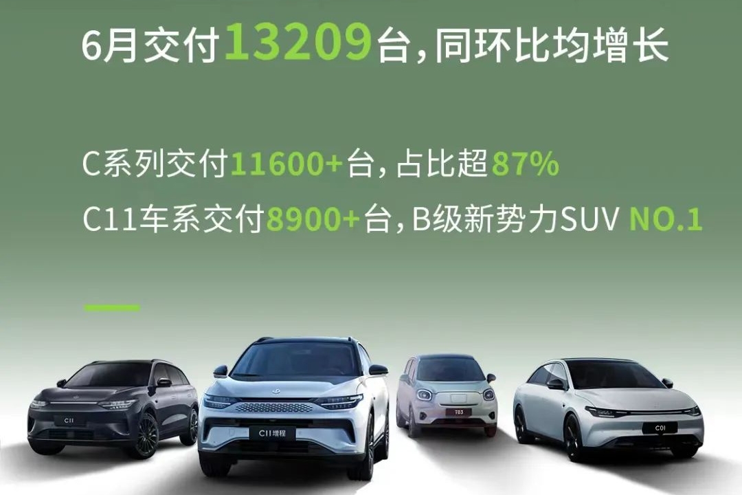 零跑汽車6月交付逾1.32萬輛 同環比均實現增長