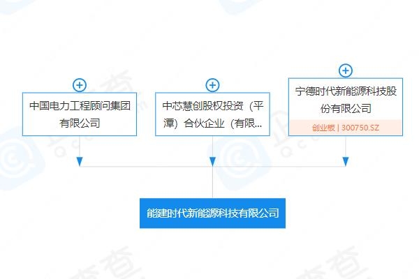 寧德時代與中國能建參設新能源科技公司 注冊資本6億元