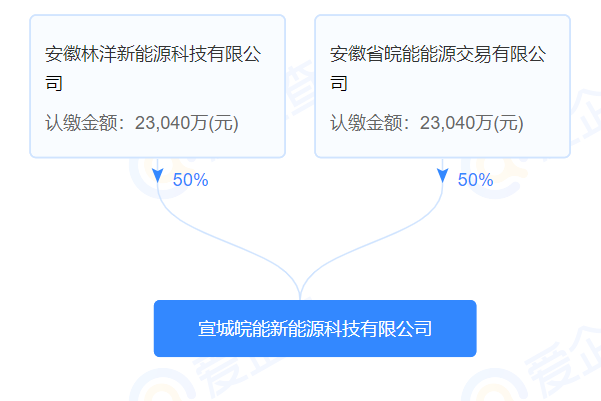 皖能電力與林洋能源共設新能源科技公司 注冊資本4.61億