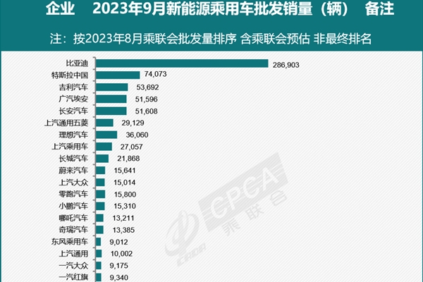 乘聯(lián)會預(yù)估9月新能源乘用車批發(fā)銷量83萬輛 同比增長23%