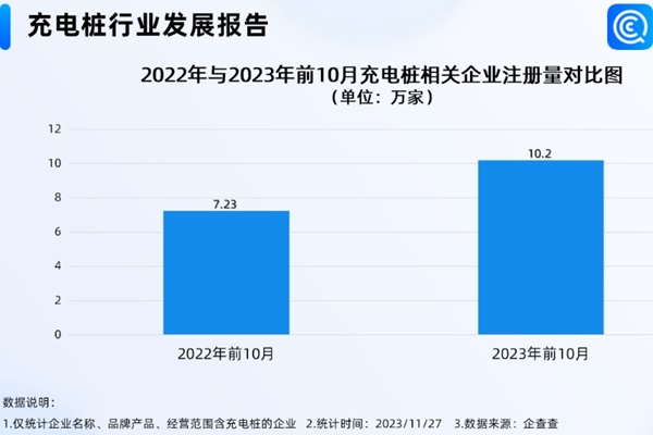 我國(guó)現(xiàn)存充電樁相關(guān)企業(yè)超36萬家！年內(nèi)注冊(cè)量突破11萬家