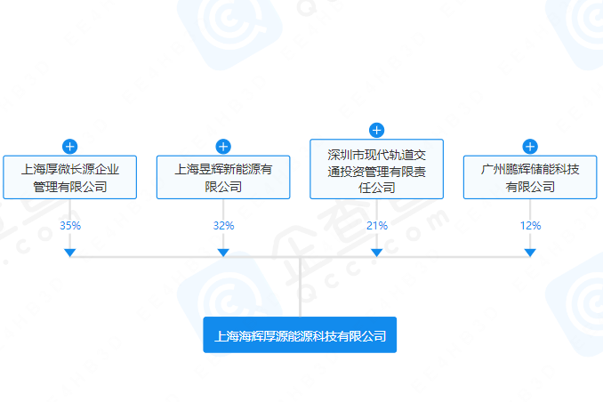 鵬輝能源等投資成立能源科技新公司 經(jīng)營(yíng)范圍含電池銷(xiāo)售