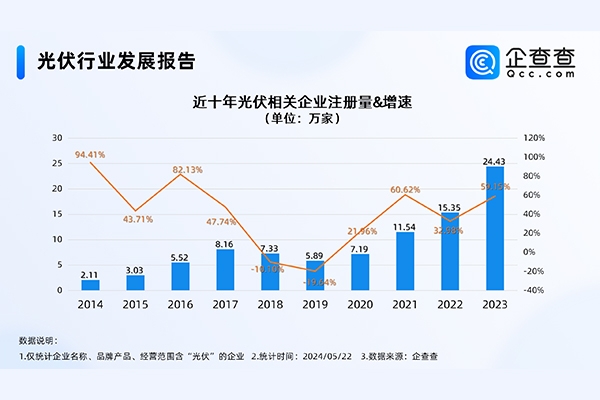 我國(guó)現(xiàn)存光伏相關(guān)企業(yè)88.47萬家 山東最多