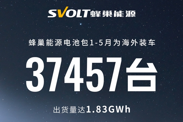 1.83GWh!蜂巢能源1-5月鋰電池海外供貨占比升至25%