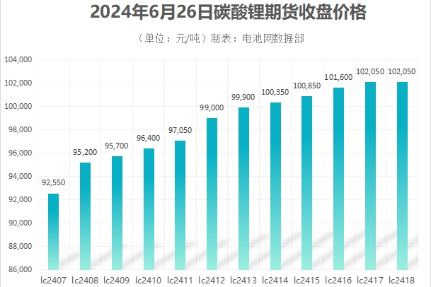 鋰鹽巨頭停產檢修,碳酸鋰價格收復9萬元/噸關口!