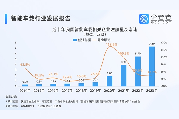 新能源車下半場關鍵是智能化!年內智能車載企業注冊量超4.6萬家