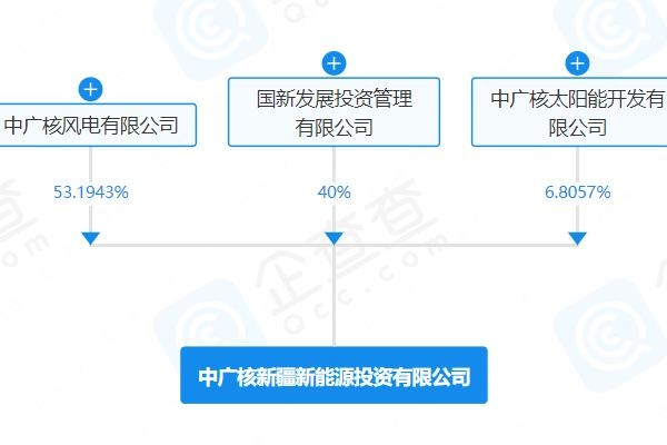 注冊資本150億！中廣核新疆新能源投資公司登記成立