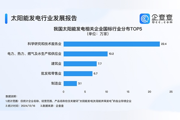 現存57.2萬家相關企業！太陽能發電成我國第二大電源