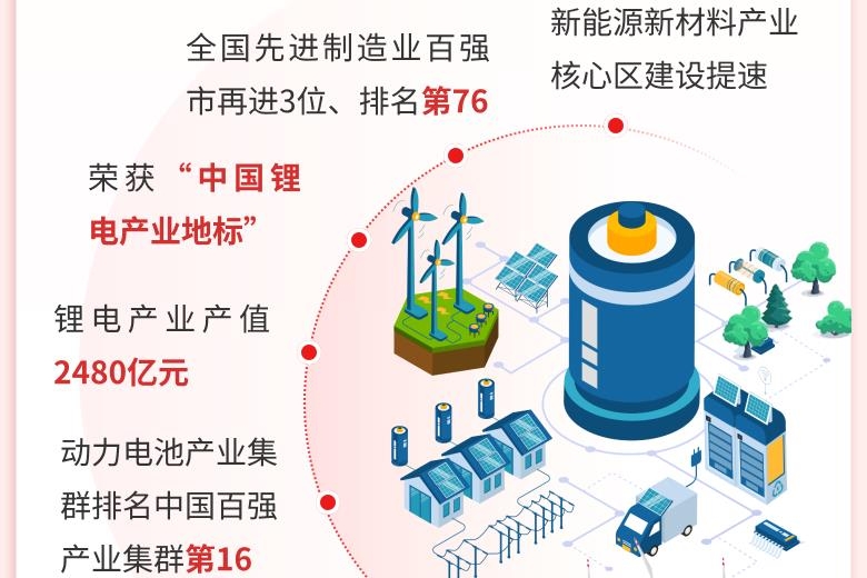 福建寧德2024年鋰電產業產值2480億元