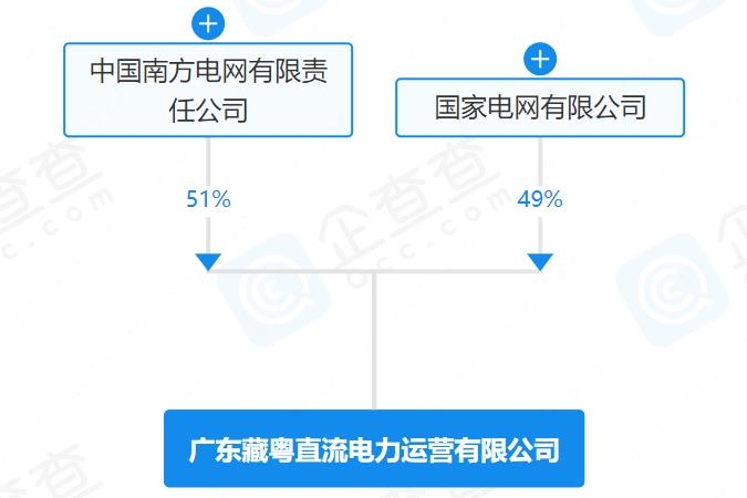 注冊(cè)資本110億！國(guó)家電網(wǎng)與南方電網(wǎng)成立直流電力運(yùn)營(yíng)公司