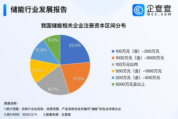 我國(guó)現(xiàn)存24.6萬(wàn)家儲(chǔ)能相關(guān)企業(yè) 去年中企儲(chǔ)能電池出貨量全球市占率達(dá)93.5%