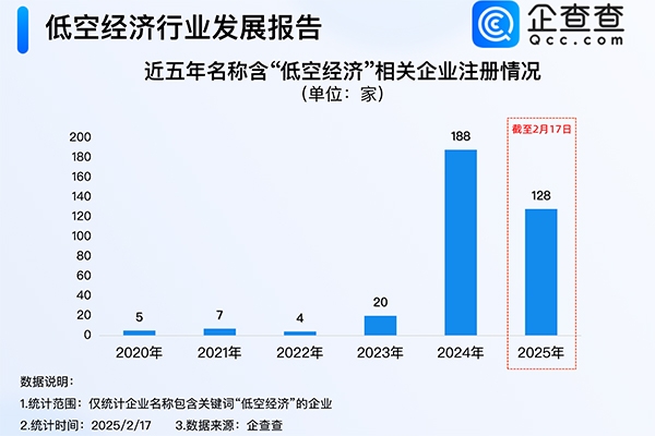 2025年低空經(jīng)濟(jì)市場(chǎng)規(guī)模達(dá)1.5萬(wàn)億元 我國(guó)現(xiàn)存7.7萬(wàn)家相關(guān)企業(yè)
