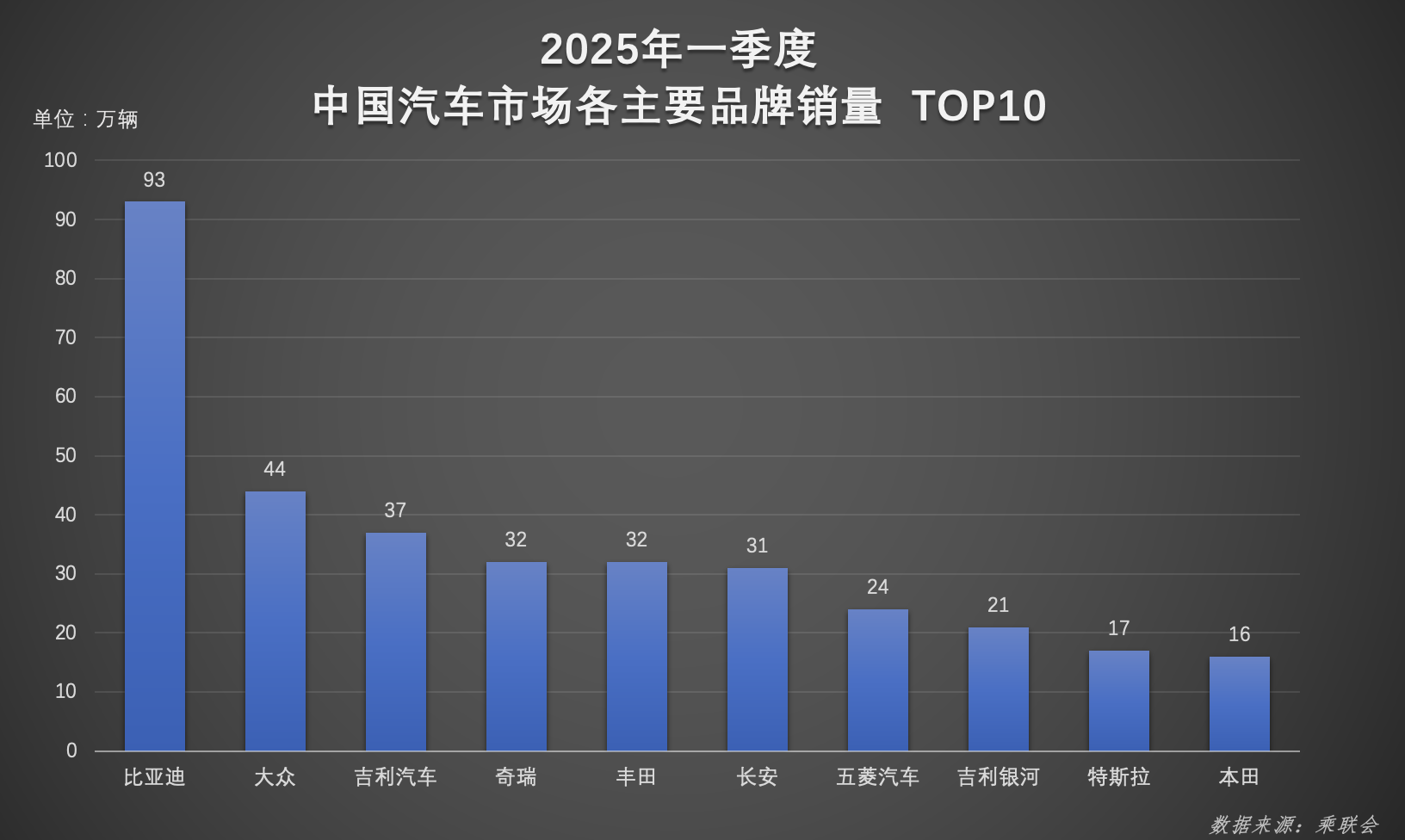 超百萬輛！連續霸榜！比亞迪一季度雙冠加身