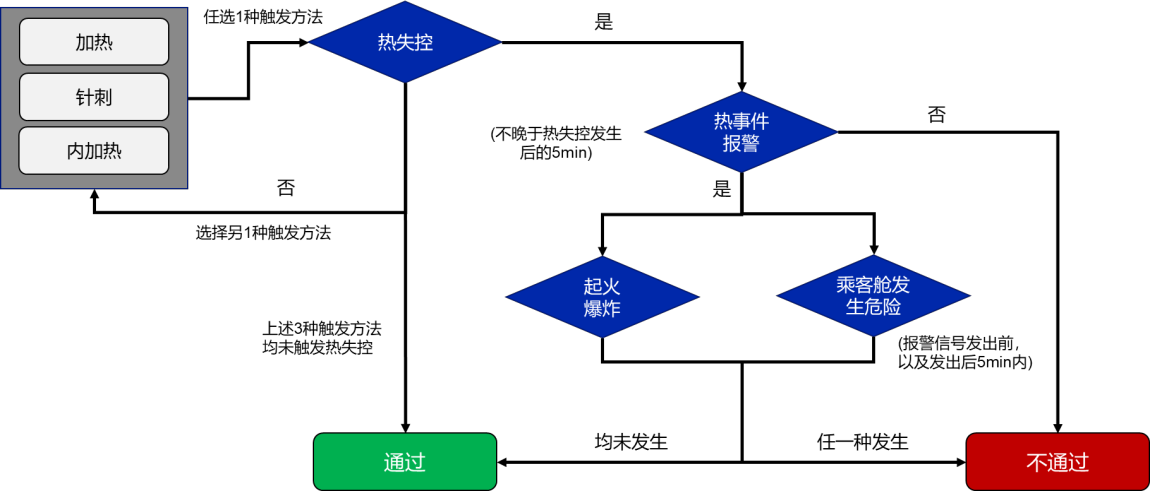 熱擴(kuò)散試驗(yàn)判定流程圖 圖/報(bào)批稿
