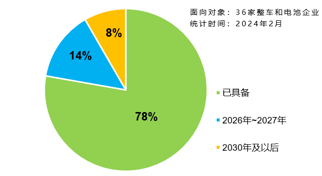 企業(yè)“不起火、不爆炸”技術(shù)儲備情況統(tǒng)計(jì) 圖/報(bào)批稿