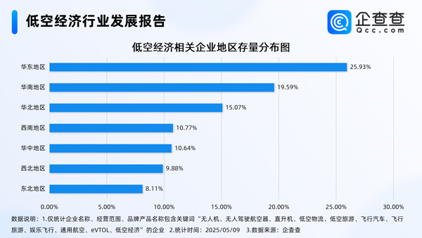 我國現(xiàn)存低空經(jīng)濟相關(guān)企業(yè)8.65萬家 年內(nèi)已注冊9465家