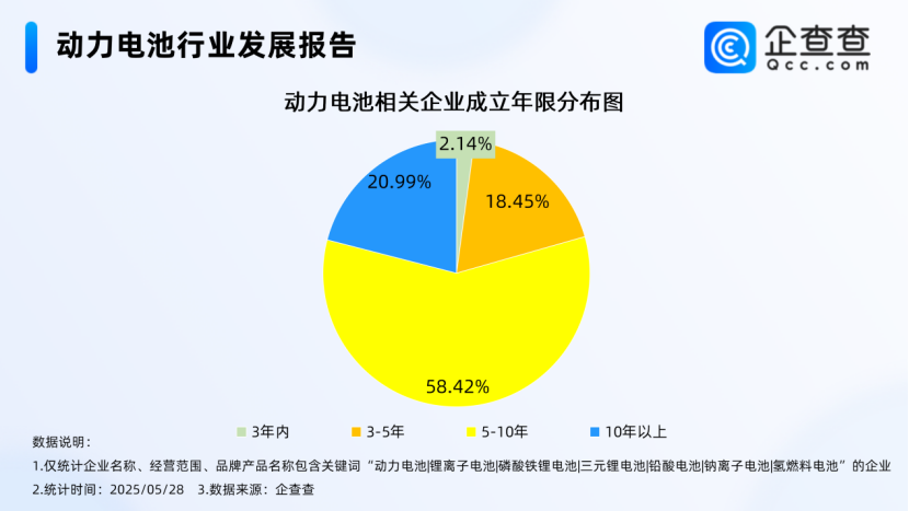國(guó)內(nèi)現(xiàn)存動(dòng)力電池相關(guān)企業(yè)1.42萬(wàn)家 回收問(wèn)題引重視