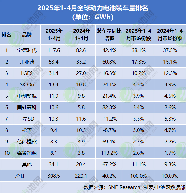 2025年1-4月全球動力電池裝車量