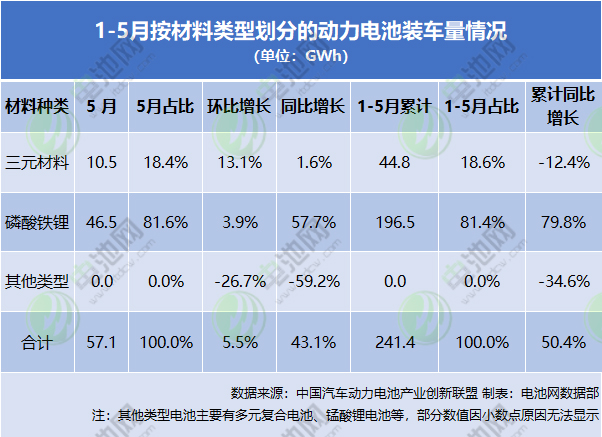 1-5月按材料類型劃分的動(dòng)力電池裝車量情況