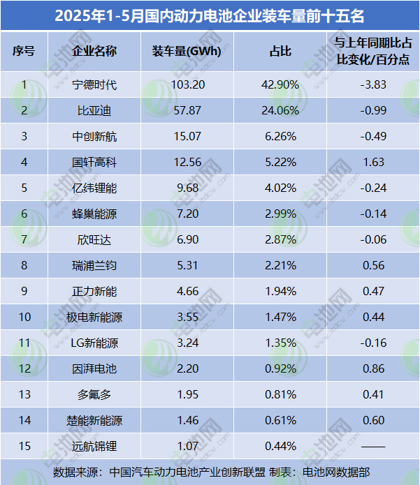 2025年1-5月國內(nèi)動(dòng)力電池企業(yè)裝車量前十五名