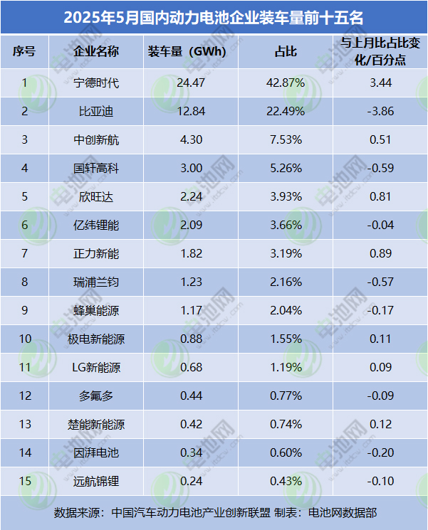 2025年5月國內(nèi)動(dòng)力電池企業(yè)裝車量前十五名