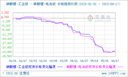 碳酸鋰價(jià)格延續(xù)跌勢(shì) 供應(yīng)端延續(xù)增長(zhǎng)