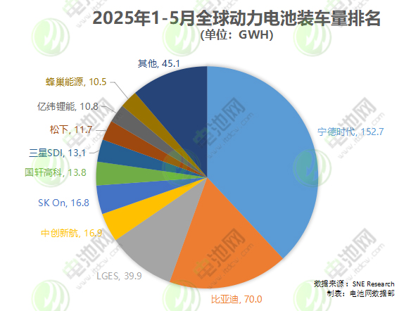 2025年1-5月全球動力電池裝車量排名 2025年1-5月全球動力電池裝車量排名