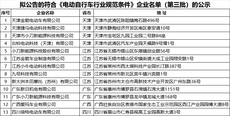 擬公告的符合《電動自行車行業(yè)規(guī)范條件》企業(yè)名單(第三批)的公示 擬公告的符合《電動自行車行業(yè)規(guī)范條件》企業(yè)名單(第三批)的公示