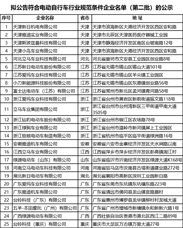 符合《電動自行車行業(yè)規(guī)范條件》企業(yè)名單(第二批) 符合《電動自行車行業(yè)規(guī)范條件》企業(yè)名單(第二批)