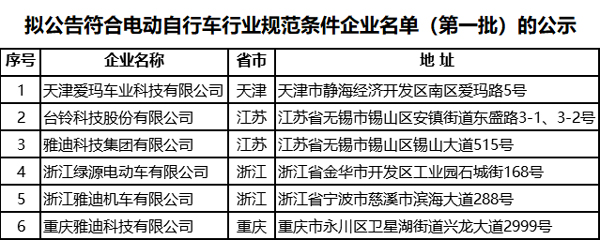符合《電動自行車行業(yè)規(guī)范條件》企業(yè)名單(第一批) 符合《電動自行車行業(yè)規(guī)范條件》企業(yè)名單(第一批)