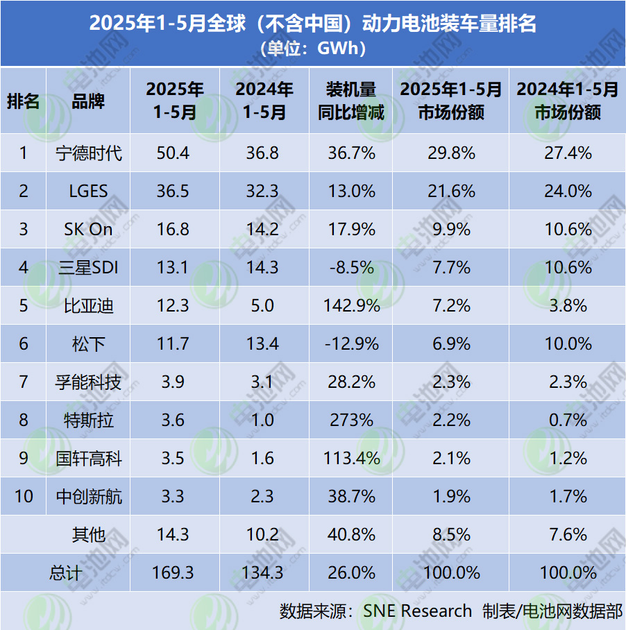 2025年1-5月全球（不含中國）動力電池裝車量排名