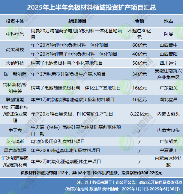 2025年上半年負(fù)極材料領(lǐng)域投資擴(kuò)產(chǎn)項目匯總