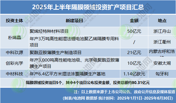 2025年上半年隔膜領(lǐng)域投資擴(kuò)產(chǎn)項目匯總